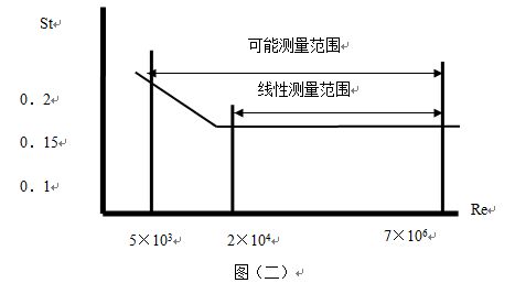空氣渦街流量計(jì)曲線(xiàn)圖